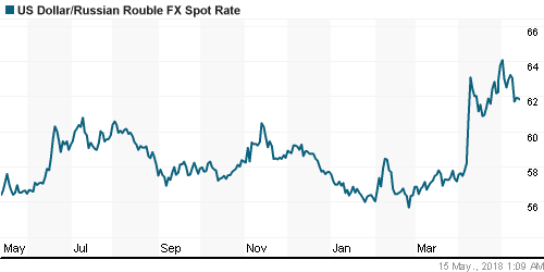График официального курса Рубля к Доллару США.