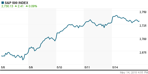 График индекса S&P 500.