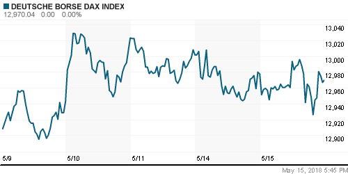 График индекса XETRA DAX.