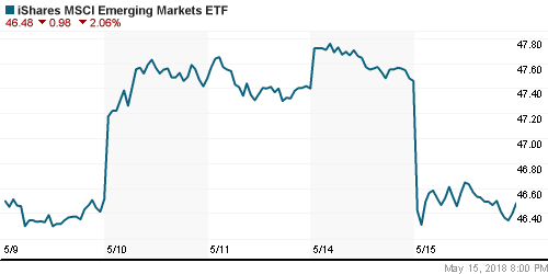 График: iShares MSCI Emerging Markets Index (EEM).