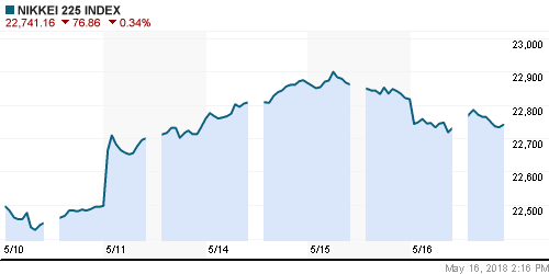 График индекса Nikkei-225 (Japan).