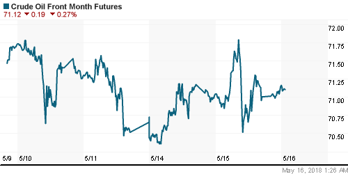 График изменения цен на нефть: Crude oil.