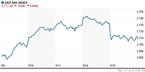 График индекса S&P 500.