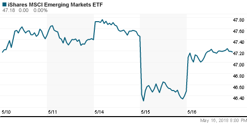 График: iShares MSCI Emerging Markets Index (EEM).