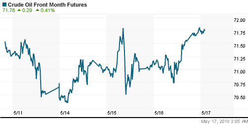 График изменения цен на нефть: Crude oil.