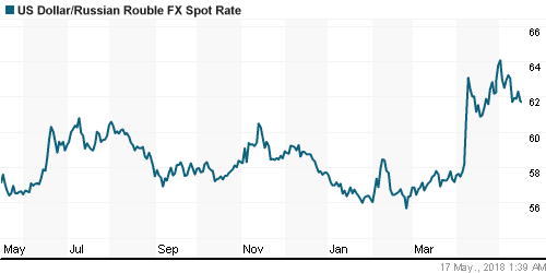 График официального курса Рубля к Доллару США.