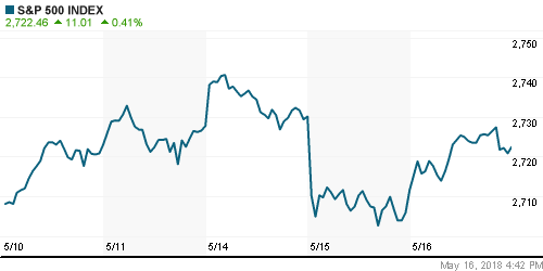 График индекса S&P 500.