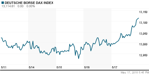 График индекса XETRA DAX.