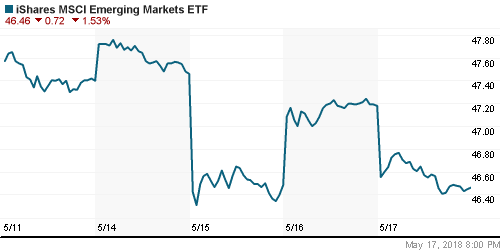 График: iShares MSCI Emerging Markets Index (EEM).