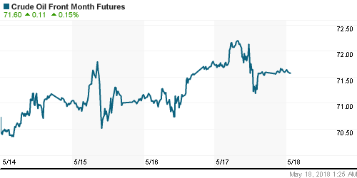 График изменения цен на нефть: Crude oil.