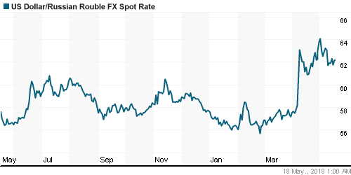 График официального курса Рубля к Доллару США.