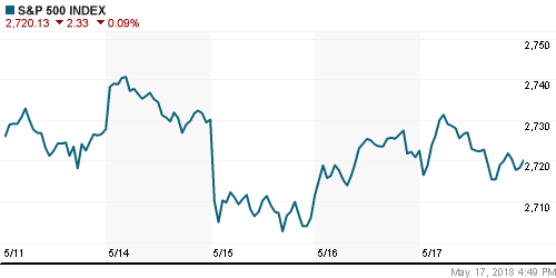 График индекса S&P 500.