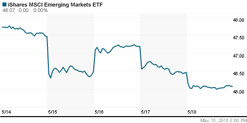 График: iShares MSCI Emerging Markets Index (EEM).