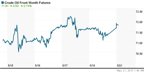 График изменения цен на нефть: Crude oil.