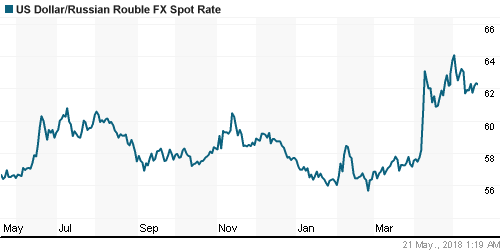 График официального курса Рубля к Доллару США.