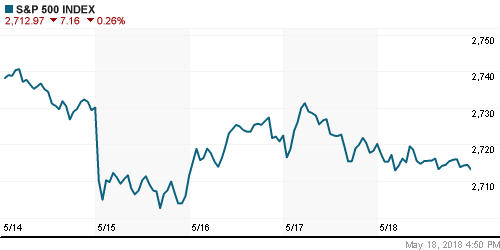 График индекса S&P 500.