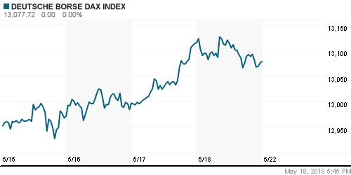 График индекса XETRA DAX.