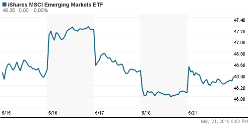 График: iShares MSCI Emerging Markets Index (EEM).