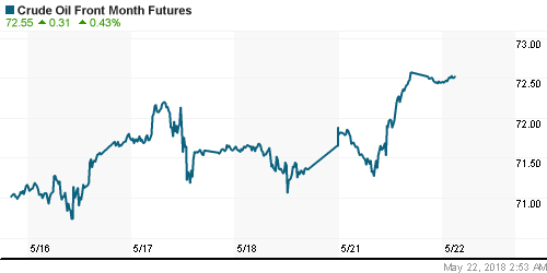 График изменения цен на нефть: Crude oil.