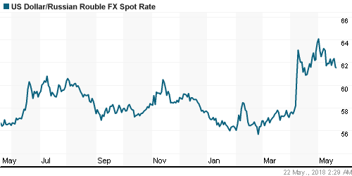 График официального курса Рубля к Доллару США.