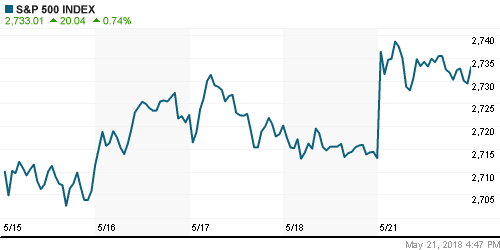 График индекса S&P 500.