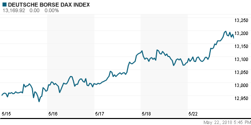 График индекса XETRA DAX.