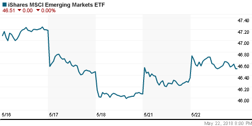 График: iShares MSCI Emerging Markets Index (EEM).