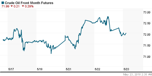 График изменения цен на нефть: Crude oil.