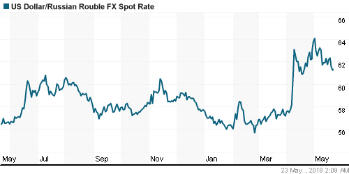 График официального курса Рубля к Доллару США.