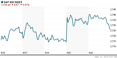 График индекса S&P 500.