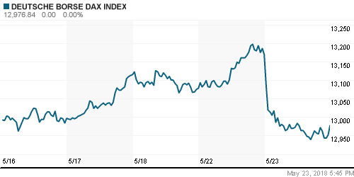 График индекса XETRA DAX.