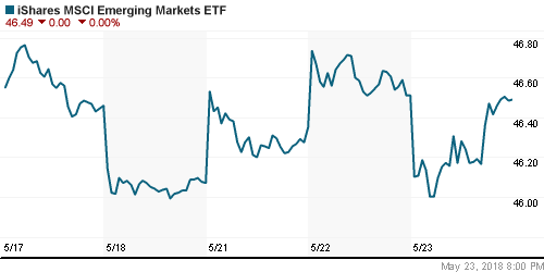 График: iShares MSCI Emerging Markets Index (EEM).