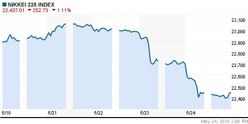 График индекса Nikkei-225 (Japan).