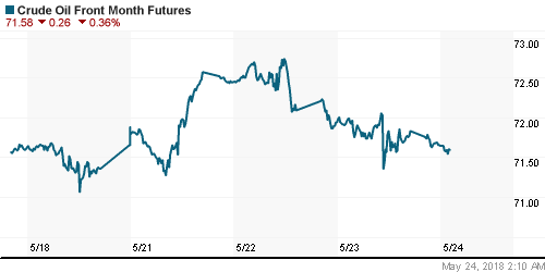 График изменения цен на нефть: Crude oil.