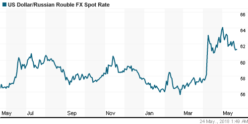График официального курса Рубля к Доллару США.