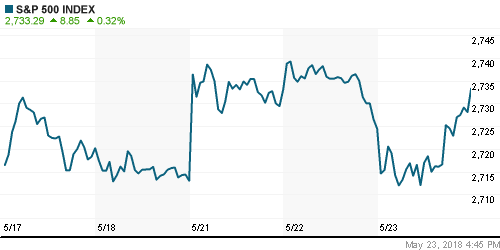 График индекса S&P 500.