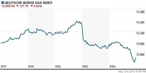 График индекса XETRA DAX.