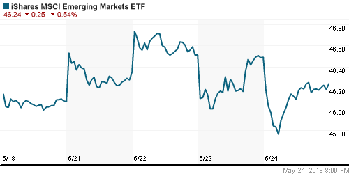 График: iShares MSCI Emerging Markets Index (EEM).