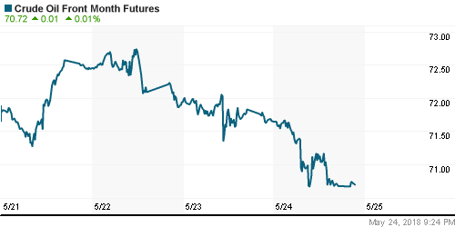 График изменения цен на нефть: Crude oil.