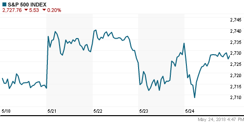 График индекса S&P 500.