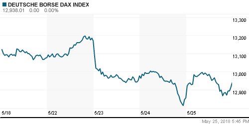 График индекса XETRA DAX.