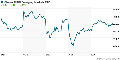 График: iShares MSCI Emerging Markets Index (EEM).