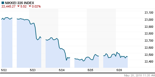 График индекса Nikkei-225 (Japan).