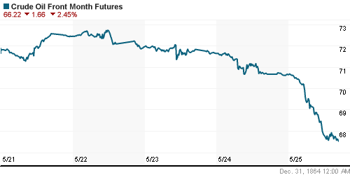 График изменения цен на нефть: Crude oil.