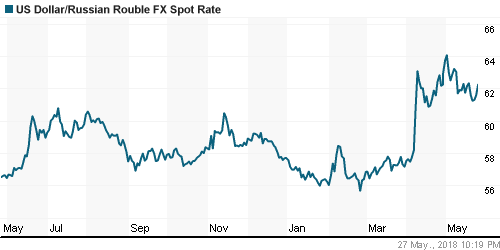 График официального курса Рубля к Доллару США.