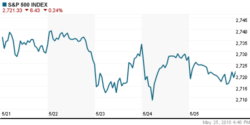 График индекса S&P 500.