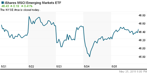 График: iShares MSCI Emerging Markets Index (EEM).