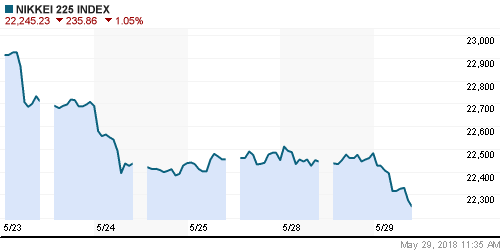 График индекса Nikkei-225 (Japan).