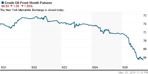 График изменения цен на нефть: Crude oil.