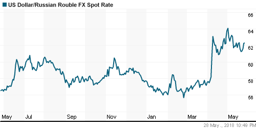 График официального курса Рубля к Доллару США.